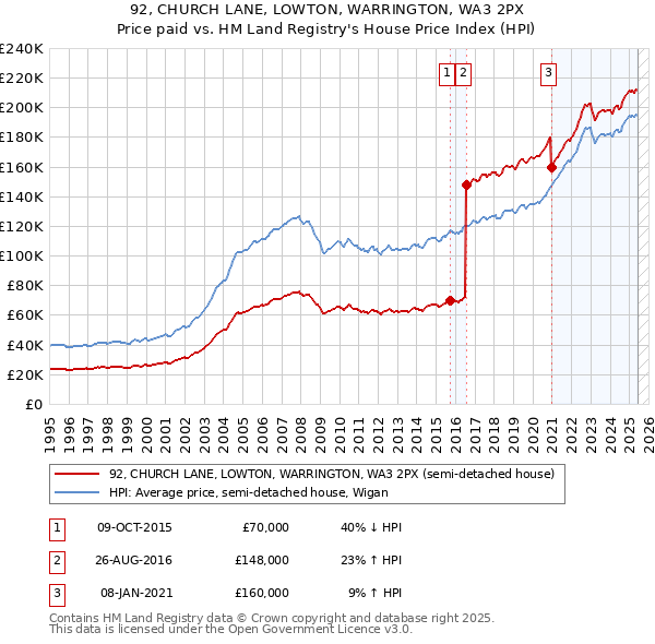 92, CHURCH LANE, LOWTON, WARRINGTON, WA3 2PX: Price paid vs HM Land Registry's House Price Index