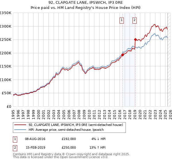 92, CLAPGATE LANE, IPSWICH, IP3 0RE: Price paid vs HM Land Registry's House Price Index