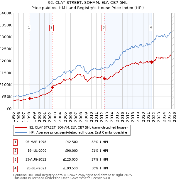 92, CLAY STREET, SOHAM, ELY, CB7 5HL: Price paid vs HM Land Registry's House Price Index