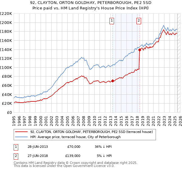 92, CLAYTON, ORTON GOLDHAY, PETERBOROUGH, PE2 5SD: Price paid vs HM Land Registry's House Price Index