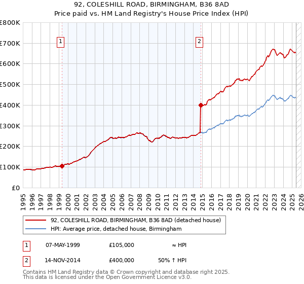 92, COLESHILL ROAD, BIRMINGHAM, B36 8AD: Price paid vs HM Land Registry's House Price Index