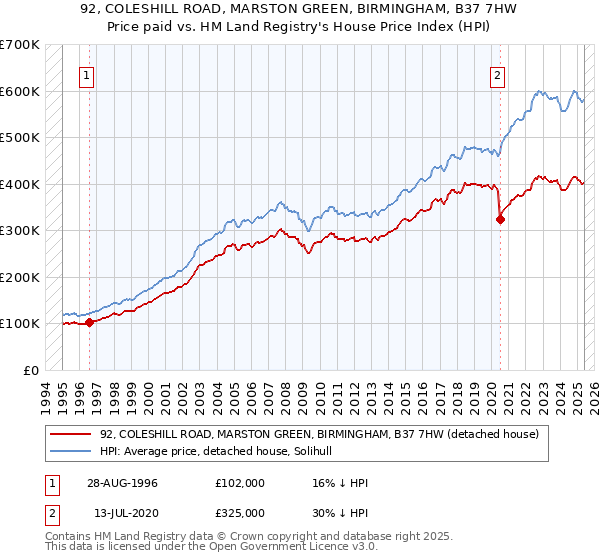 92, COLESHILL ROAD, MARSTON GREEN, BIRMINGHAM, B37 7HW: Price paid vs HM Land Registry's House Price Index