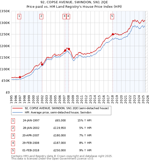 92, COPSE AVENUE, SWINDON, SN1 2QE: Price paid vs HM Land Registry's House Price Index