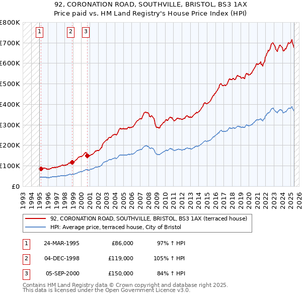 92, CORONATION ROAD, SOUTHVILLE, BRISTOL, BS3 1AX: Price paid vs HM Land Registry's House Price Index