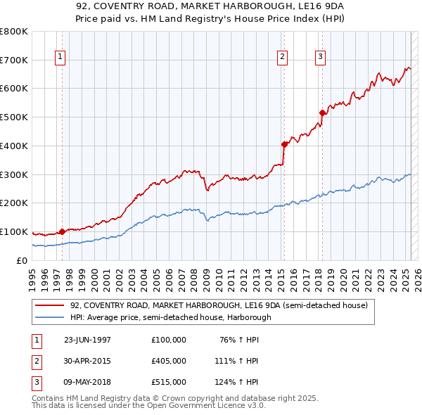 92, COVENTRY ROAD, MARKET HARBOROUGH, LE16 9DA: Price paid vs HM Land Registry's House Price Index