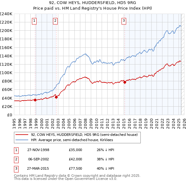 92, COW HEYS, HUDDERSFIELD, HD5 9RG: Price paid vs HM Land Registry's House Price Index