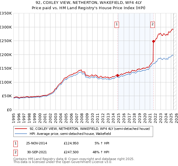 92, COXLEY VIEW, NETHERTON, WAKEFIELD, WF4 4LY: Price paid vs HM Land Registry's House Price Index