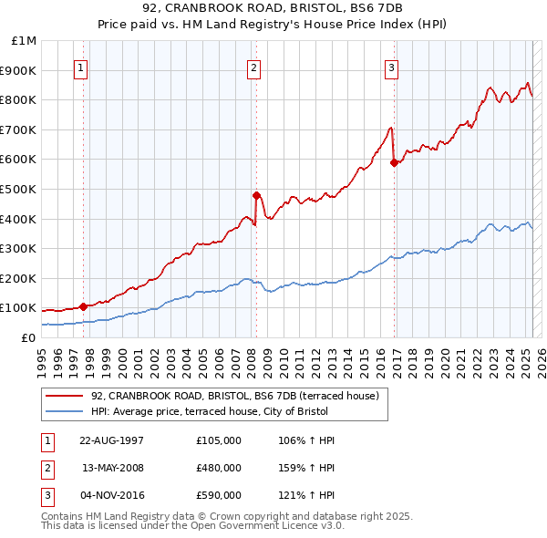 92, CRANBROOK ROAD, BRISTOL, BS6 7DB: Price paid vs HM Land Registry's House Price Index