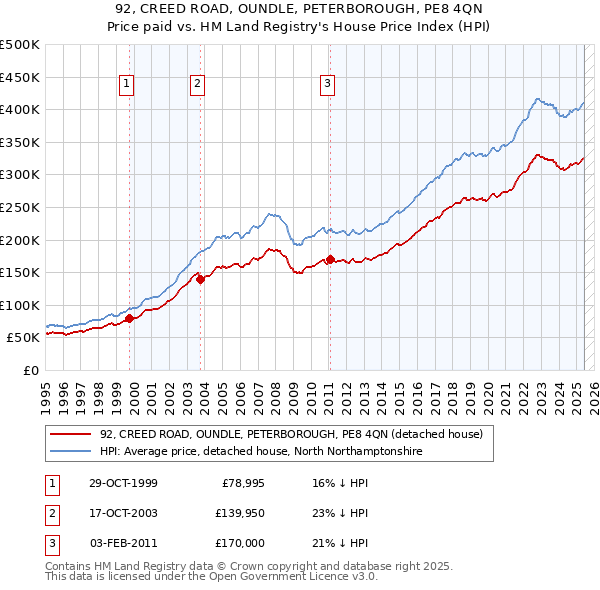 92, CREED ROAD, OUNDLE, PETERBOROUGH, PE8 4QN: Price paid vs HM Land Registry's House Price Index