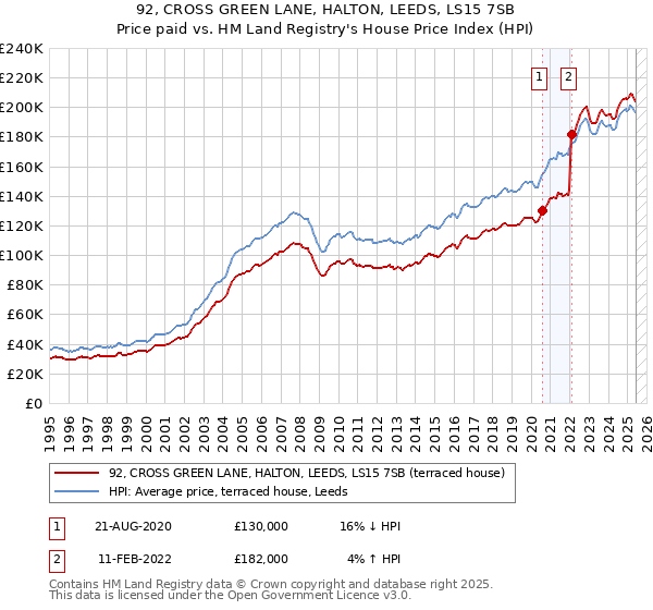 92, CROSS GREEN LANE, HALTON, LEEDS, LS15 7SB: Price paid vs HM Land Registry's House Price Index
