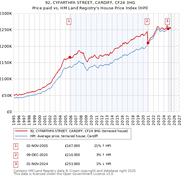 92, CYFARTHFA STREET, CARDIFF, CF24 3HG: Price paid vs HM Land Registry's House Price Index
