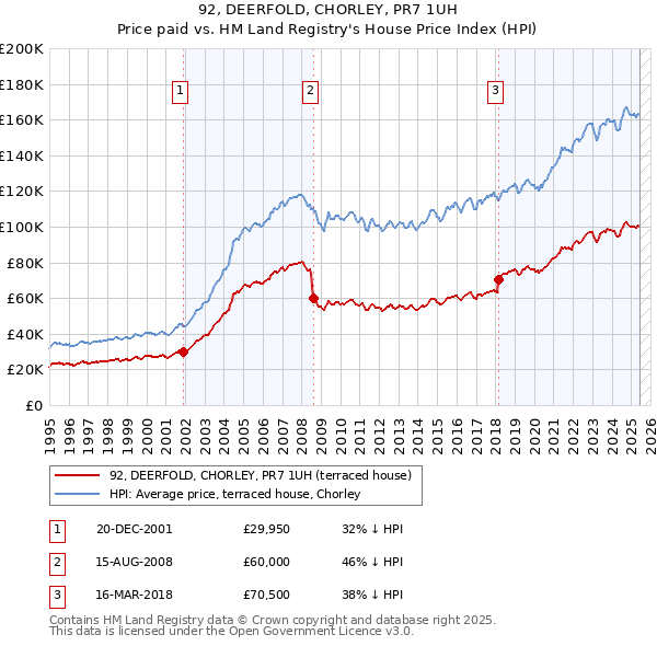 92, DEERFOLD, CHORLEY, PR7 1UH: Price paid vs HM Land Registry's House Price Index