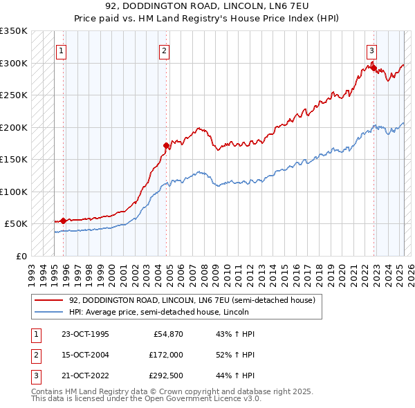 92, DODDINGTON ROAD, LINCOLN, LN6 7EU: Price paid vs HM Land Registry's House Price Index