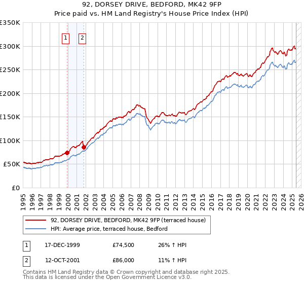 92, DORSEY DRIVE, BEDFORD, MK42 9FP: Price paid vs HM Land Registry's House Price Index
