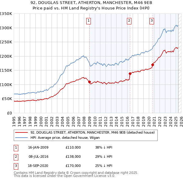 92, DOUGLAS STREET, ATHERTON, MANCHESTER, M46 9EB: Price paid vs HM Land Registry's House Price Index