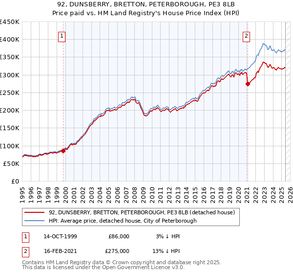 92, DUNSBERRY, BRETTON, PETERBOROUGH, PE3 8LB: Price paid vs HM Land Registry's House Price Index