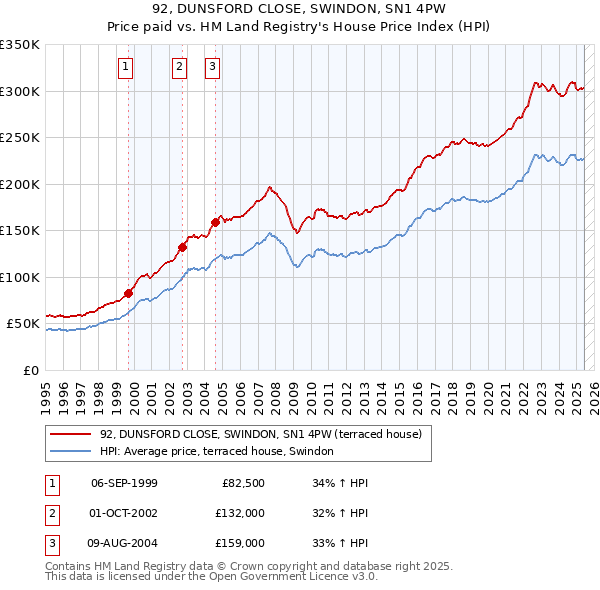 92, DUNSFORD CLOSE, SWINDON, SN1 4PW: Price paid vs HM Land Registry's House Price Index