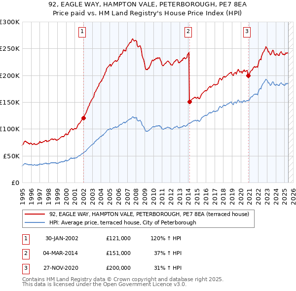 92, EAGLE WAY, HAMPTON VALE, PETERBOROUGH, PE7 8EA: Price paid vs HM Land Registry's House Price Index