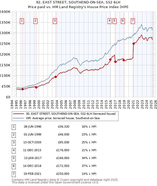 92, EAST STREET, SOUTHEND-ON-SEA, SS2 6LH: Price paid vs HM Land Registry's House Price Index