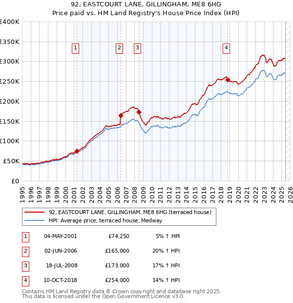 92, EASTCOURT LANE, GILLINGHAM, ME8 6HG: Price paid vs HM Land Registry's House Price Index