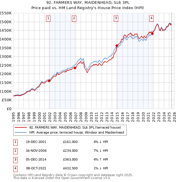 92, FARMERS WAY, MAIDENHEAD, SL6 3PL: Price paid vs HM Land Registry's House Price Index