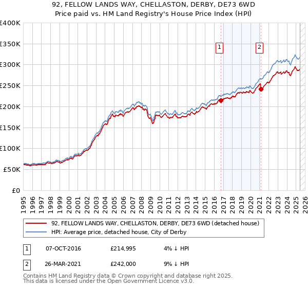 92, FELLOW LANDS WAY, CHELLASTON, DERBY, DE73 6WD: Price paid vs HM Land Registry's House Price Index