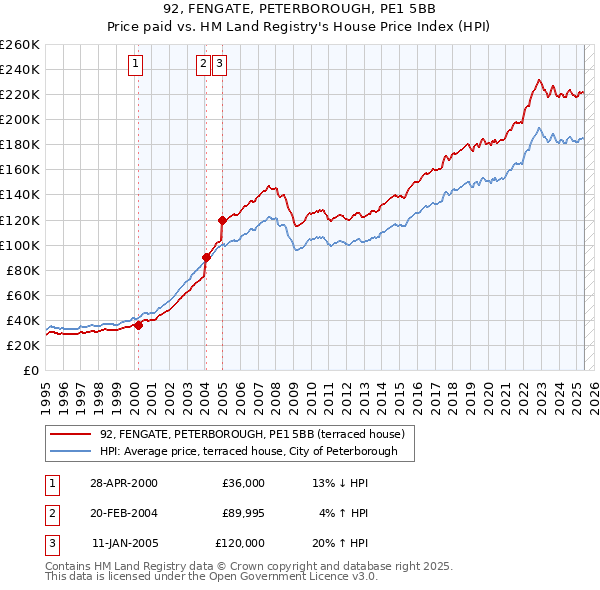 92, FENGATE, PETERBOROUGH, PE1 5BB: Price paid vs HM Land Registry's House Price Index