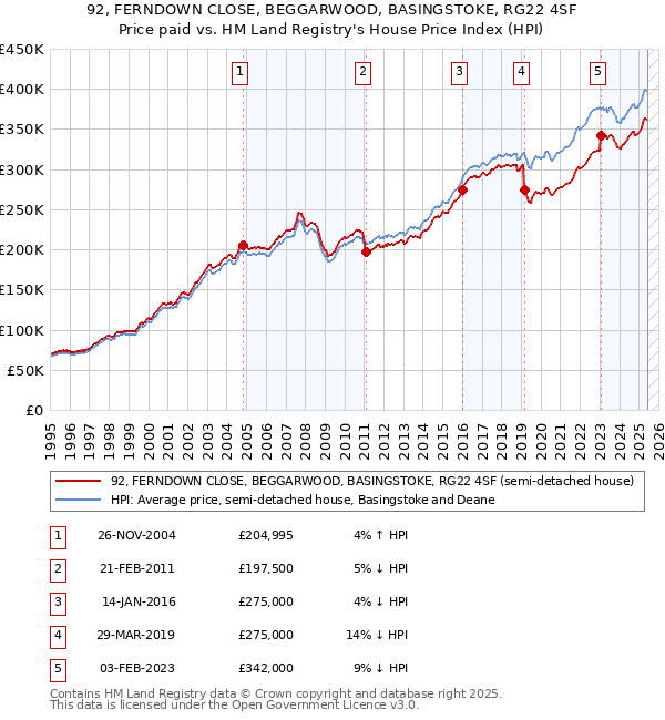 92, FERNDOWN CLOSE, BEGGARWOOD, BASINGSTOKE, RG22 4SF: Price paid vs HM Land Registry's House Price Index
