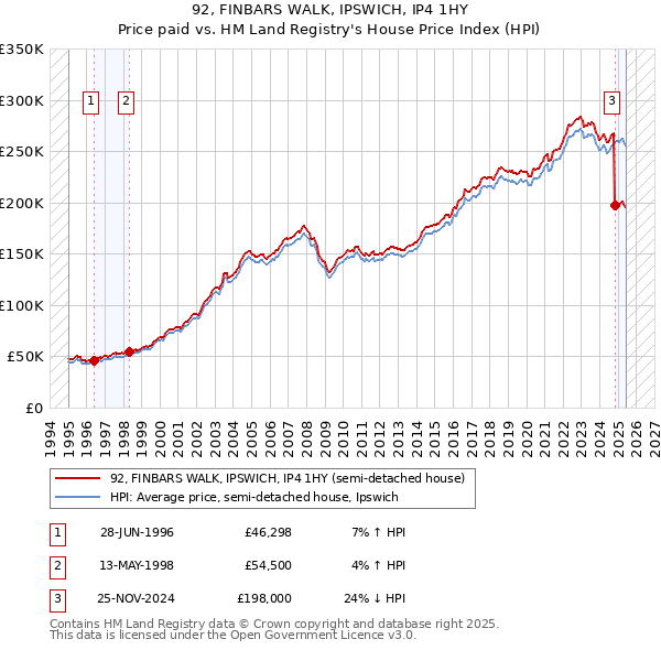 92, FINBARS WALK, IPSWICH, IP4 1HY: Price paid vs HM Land Registry's House Price Index