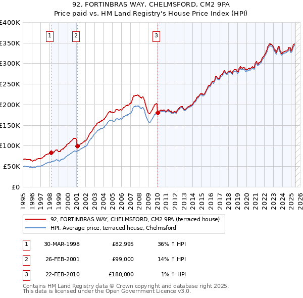 92, FORTINBRAS WAY, CHELMSFORD, CM2 9PA: Price paid vs HM Land Registry's House Price Index