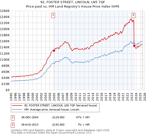 92, FOSTER STREET, LINCOLN, LN5 7QF: Price paid vs HM Land Registry's House Price Index
