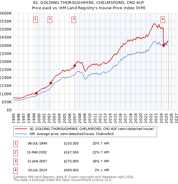 92, GOLDING THOROUGHFARE, CHELMSFORD, CM2 6UF: Price paid vs HM Land Registry's House Price Index