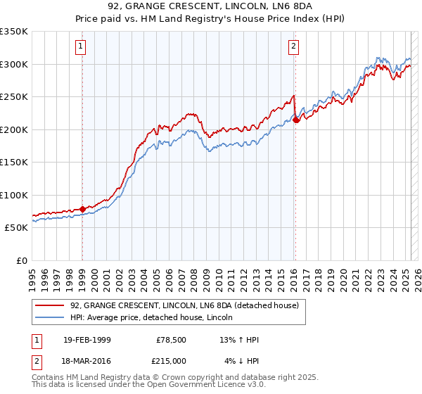 92, GRANGE CRESCENT, LINCOLN, LN6 8DA: Price paid vs HM Land Registry's House Price Index