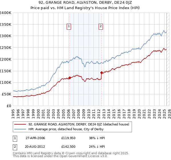 92, GRANGE ROAD, ALVASTON, DERBY, DE24 0JZ: Price paid vs HM Land Registry's House Price Index