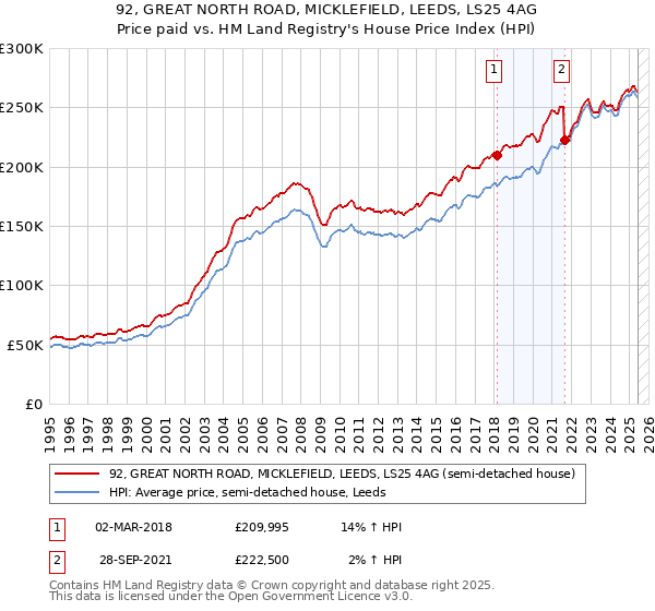 92, GREAT NORTH ROAD, MICKLEFIELD, LEEDS, LS25 4AG: Price paid vs HM Land Registry's House Price Index