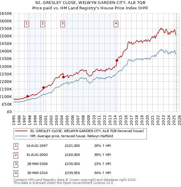 92, GRESLEY CLOSE, WELWYN GARDEN CITY, AL8 7QB: Price paid vs HM Land Registry's House Price Index
