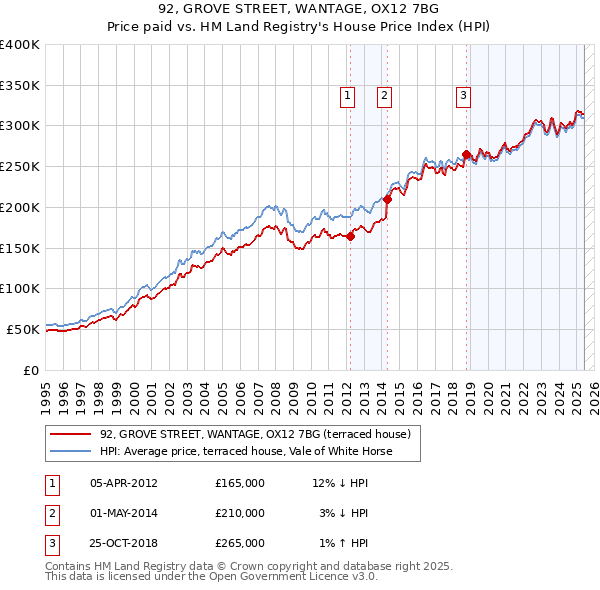 92, GROVE STREET, WANTAGE, OX12 7BG: Price paid vs HM Land Registry's House Price Index