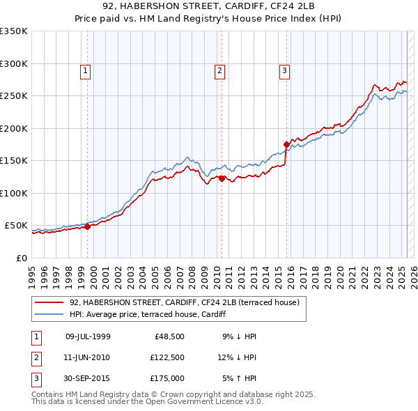 92, HABERSHON STREET, CARDIFF, CF24 2LB: Price paid vs HM Land Registry's House Price Index