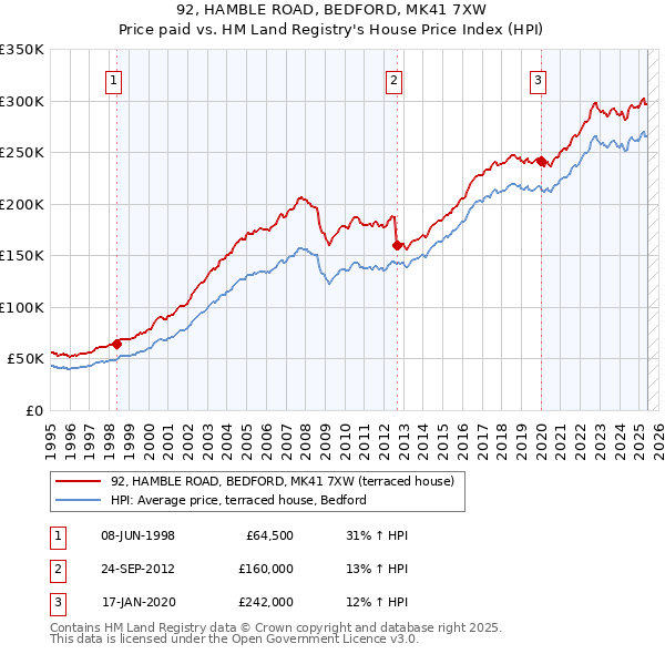 92, HAMBLE ROAD, BEDFORD, MK41 7XW: Price paid vs HM Land Registry's House Price Index