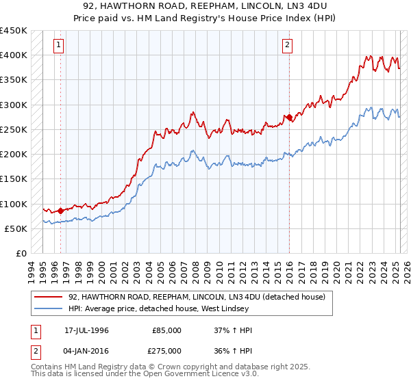 92, HAWTHORN ROAD, REEPHAM, LINCOLN, LN3 4DU: Price paid vs HM Land Registry's House Price Index