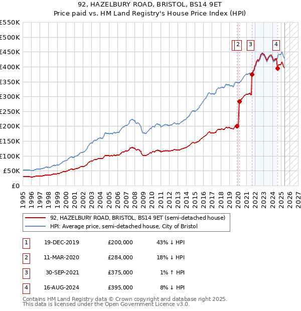 92, HAZELBURY ROAD, BRISTOL, BS14 9ET: Price paid vs HM Land Registry's House Price Index