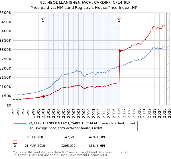92, HEOL LLANISHEN FACH, CARDIFF, CF14 6LF: Price paid vs HM Land Registry's House Price Index