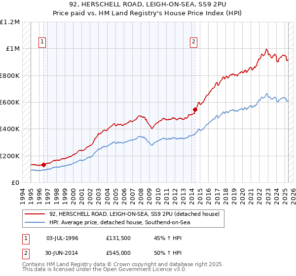 92, HERSCHELL ROAD, LEIGH-ON-SEA, SS9 2PU: Price paid vs HM Land Registry's House Price Index