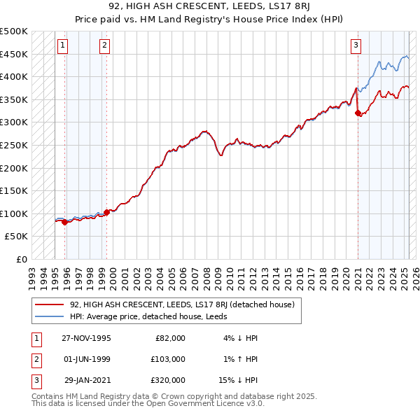 92, HIGH ASH CRESCENT, LEEDS, LS17 8RJ: Price paid vs HM Land Registry's House Price Index