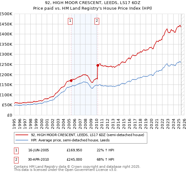 92, HIGH MOOR CRESCENT, LEEDS, LS17 6DZ: Price paid vs HM Land Registry's House Price Index