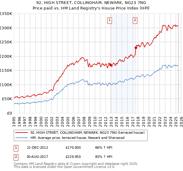 92, HIGH STREET, COLLINGHAM, NEWARK, NG23 7NG: Price paid vs HM Land Registry's House Price Index