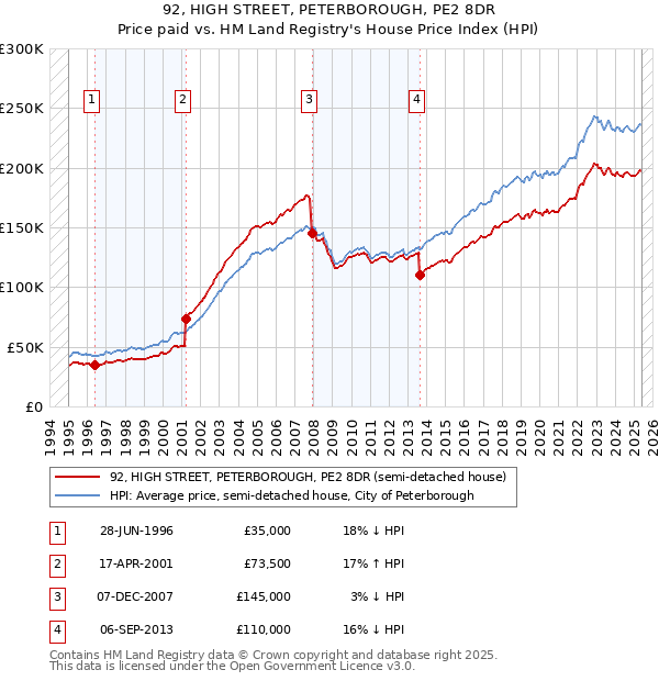 92, HIGH STREET, PETERBOROUGH, PE2 8DR: Price paid vs HM Land Registry's House Price Index