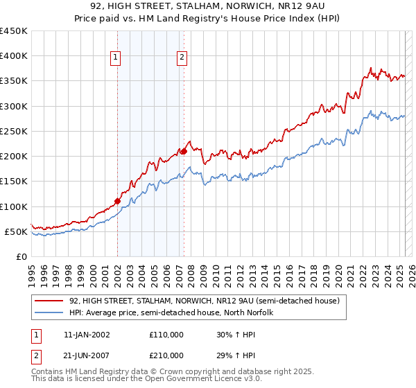 92, HIGH STREET, STALHAM, NORWICH, NR12 9AU: Price paid vs HM Land Registry's House Price Index