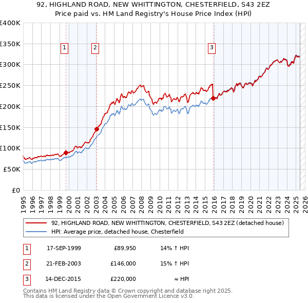92, HIGHLAND ROAD, NEW WHITTINGTON, CHESTERFIELD, S43 2EZ: Price paid vs HM Land Registry's House Price Index
