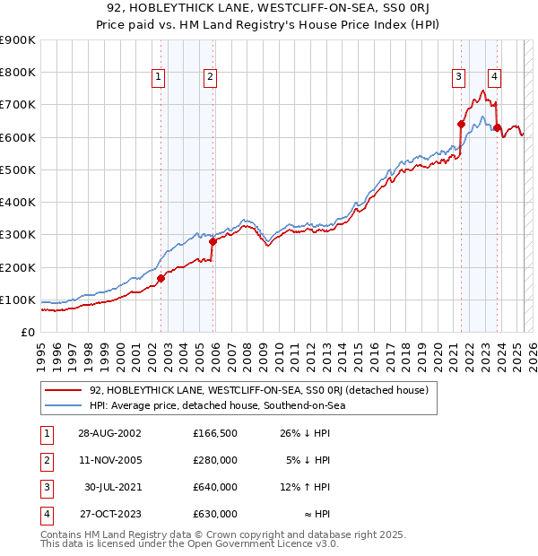 92, HOBLEYTHICK LANE, WESTCLIFF-ON-SEA, SS0 0RJ: Price paid vs HM Land Registry's House Price Index